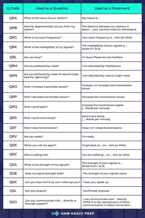 radio amatur code|The Ham Radio Call Sign And Codes .